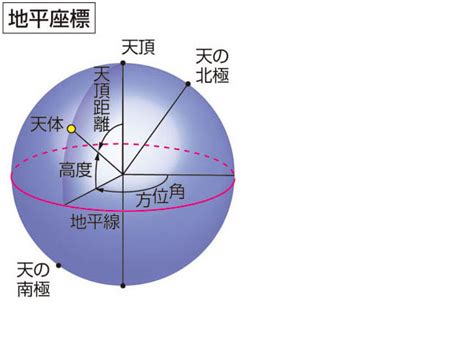 極角 方位角|極座標系